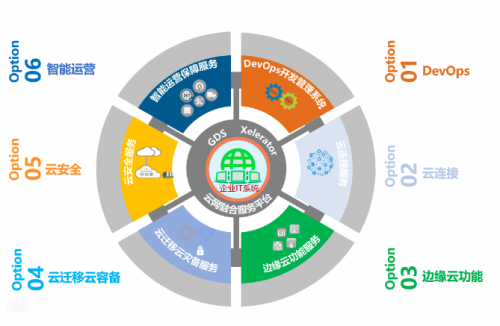 如何應(yīng)對(duì)企業(yè)IT架構(gòu)重構(gòu)中的問(wèn)題——萬(wàn)國(guó)數(shù)據(jù)云網(wǎng)融合解決方案