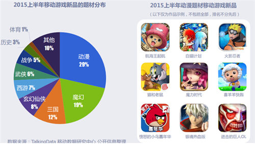 2015年上半年中國移動(dòng)游戲市場分析 收入突破230億元，開發(fā)者達(dá)2.77萬家
